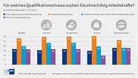 Grafik Qualifikationen Branchen Fachkräftereport 2024-25