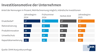 Investitionmotive zu Jahresbeginn 2025