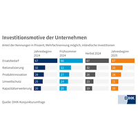 Investitionmotive zu Jahresbeginn 2025