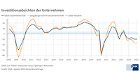 Investitionsabsichten zu Jahresbeginn 2025