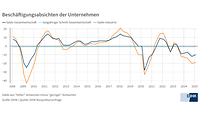 Beschäftigungsabsichten zu Jahresbeginn 2025