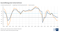 Geschäftslage zu Jahresbeginn 2025