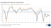 Geschäftserwartungen zu Jahresbeginn 2025