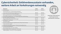 Grafik 11 Digitalisierungsumfrage 2025 Cybersicherheit Vorkehrungen