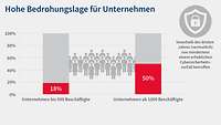 Grafik 10 Digitalisierungsumfrage 2025 Cybersicherheit große Unternehmen