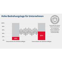 Grafik 10 Digitalisierungsumfrage 2025 Cybersicherheit große Unternehmen