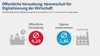 Grafik 9 Digitalisierungsumfrage 2025 Verwaltung