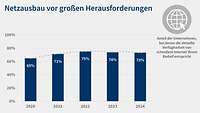 Grafik 8 Digitalisierungsumfrage 2025 Netzausbau