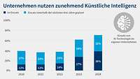 Grafik 7 Digitalisierungsumfrage 2025 KI-Einsatz