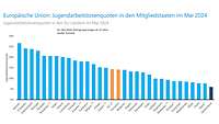 Grafik Jugendarbeitslosigkeit EU Mai 2024