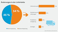 Grafik zu den Änderungen in der Lieferkette