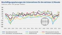 DIHK-Grafik Gesundheitsreport Beschäftigung