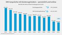 Balkendiagramm zum Gründungstrend: 10 Prozent weniger Gründungsberatungen bei den IHKs