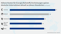 Grafik WBO 2022 Energie