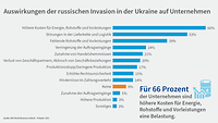 Grafik WBO 2022 Kriegsfolgen weltweit