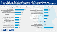 Grafik Cross-Border-E-Commerce, Hürden