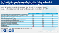 Grafik Cross-Border-E-Commerce, gewünschte Unterstützungsangebote