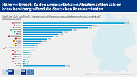 Grafik Cross-Border-E-Commerce, Auslandsmärkte