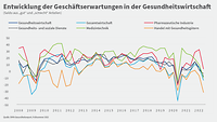 Grafik Geschäftserwartungen zum Gesundheitsreport Frühsommer 2022 