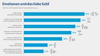 Grafik DIHK-Nachfolgereport 2022: Emotionen und das liebe Geld