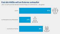 Grafik DIHK-Nachfolgereport 2022: Fast die Hälfte will an Externe verkaufen