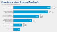 Grafik DIHK-Nachfolgereport 2022: Finanzierung ist der Dreh- und Angelpunkt