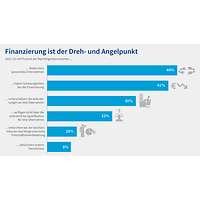 Grafik DIHK-Nachfolgereport 2022: Finanzierung ist der Dreh- und Angelpunkt