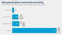 Grafik DIHK-Nachfolgereport 2022: Altersgründe geben zumeist den Ausschlag