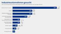 Grafik DIHK-Nachfolgereport 2022: Industrieunternehmen gesucht