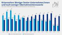 Grafik DIHK-Nachfolgereport 2022: Krisenzeiten: Weniger Senior-Unternehmer/-innen und noch weniger Übernahmeinteressierte