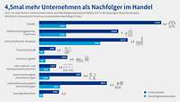 Grafik DIHK-Nachfolgereport 2022: Mehr Unternehmen als Nachfolger im Handel