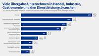 Grafik DIHK-Nachfolgereport 2022: Viele Übergabe-Unternehmen in Handel, Industrie und den Dienstleistungsbranchen 