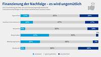 Grafik DIHK-Nachfolgereport 2022: Finanzierung der Nachfolge – es wird ungemütlich 