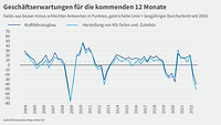 Grafik zur Konjunkturumfrage Herbst 2022, Kfz Aussichten