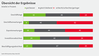 Grafik zur Konjunkturumfrage Herbst 2022, Übersicht über die Ergebnisse