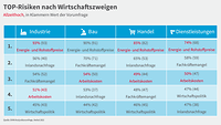 Grafik zur Konjunkturumfrage Herbst 2022, Top-Risiken nach Wirtschaftszweigen