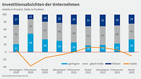 Grafik zur Konjunkturumfrage Herbst 2022, Investitionsabsichten 