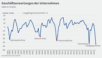 Grafik zur Konjunkturumfrage Herbst 2022, Geschäftserwartungen im Zeitverlauf mit Krisen