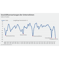 Grafik zur Konjunkturumfrage Herbst 2022, Geschäftserwartungen im Zeitverlauf mit Krisen