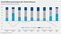 Grafik zur Konjunkturumfrage Herbst 2022, Geschäftserwartungen 