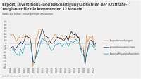 Grafik zur Konjunkturumfrage Herbst 2022, Kfz Export Investitionen Beschäftigung