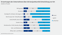 Grafik WBO Herbst 2022 Konjunkturerwartungen vor Ort