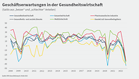 Grafik Geschäftserwartungen zum Gesundheitsreport Frühsommer 2022 