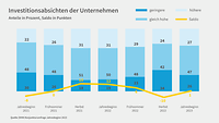 Grafik zur Konjunkturumfrage Jahresbeginn 2023, Investitionsabsichten 