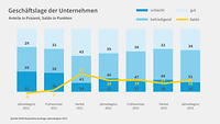 Grafik zur Konjunkturumfrage Jahresbeginn 2023, Geschäftserwartungen 