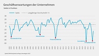 Grafik zur Konjunkturumfrage Jahresbeginn 2023, Geschäftserwartungen 