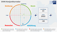 Konjunkturradar statisch Herbst 2022