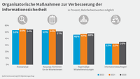 Digitalisierung Cybersicherheit Organisation