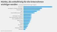 Grafik Going 2023 Märkte