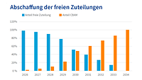 Grafik CBAM-Zuteilungen